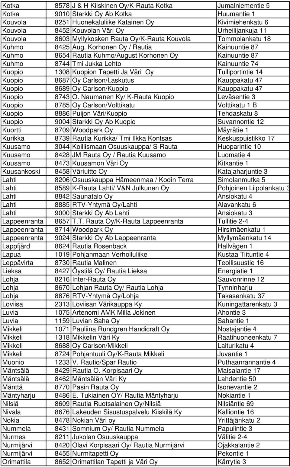 Korhonen Oy / Rautia Kainuuntie 87 Kuhmo 8654 Rautia Kuhmo/August Korhonen Oy Kainuuntie 87 Kuhmo 8744 Tmi Jukka Lehto Kainuuntie 74 Kuopio 1308 Kuopion Tapetti Ja Väri Oy Tulliportintie 14 Kuopio