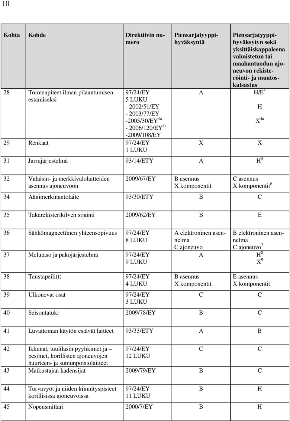 Valaisin- ja merkkivalolaitteiden asennus ajoneuvoon 2009/67/EY X B asennus X komponentit H X 4a X C asennus X komponentit 6 34 Äänimerkinantolaite 93/30/ETY B C 35 Takarekisterikilven sijainti