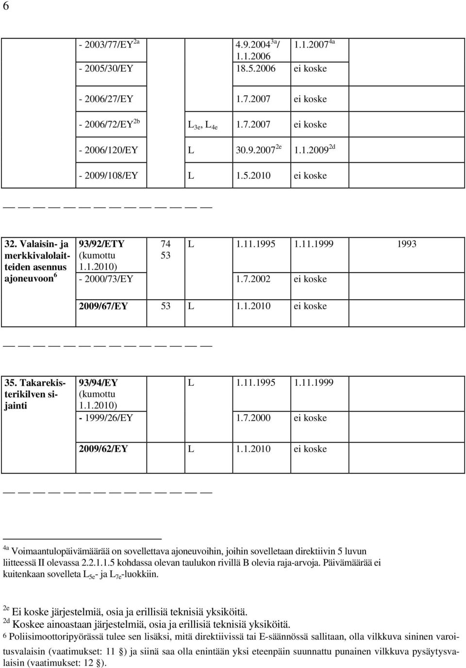 Takarekisterikilven sijainti 93/94/EY (kumottu 1.1.2010) - 1999/26/EY L 1.11.1995 1.11.1999 1.7.2000 ei koske 2009/62/EY L 1.1.2010 ei koske 4a Voimaantulopäivämäärää on sovellettava ajoneuvoihin, joihin sovelletaan direktiivin 5 luvun liitteessä II olevassa 2.