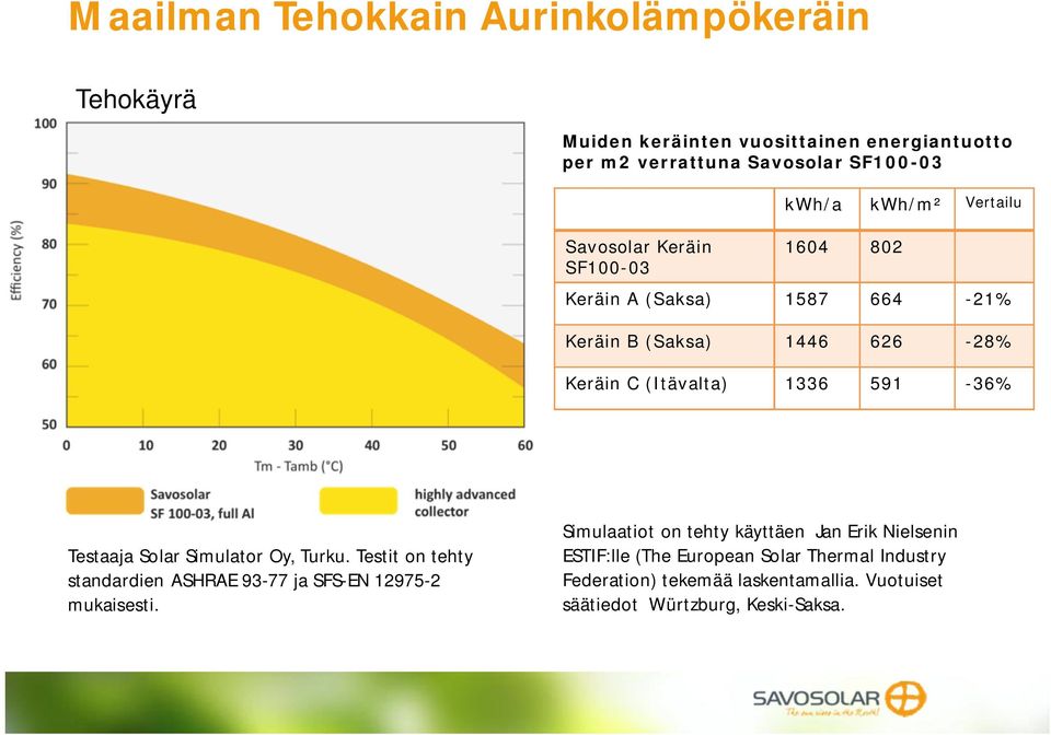 Testaaja Solar Simulator Oy, Turku. Testit on tehty standardien ASHRAE 93-77 ja SFS-EN 12975-2 mukaisesti.