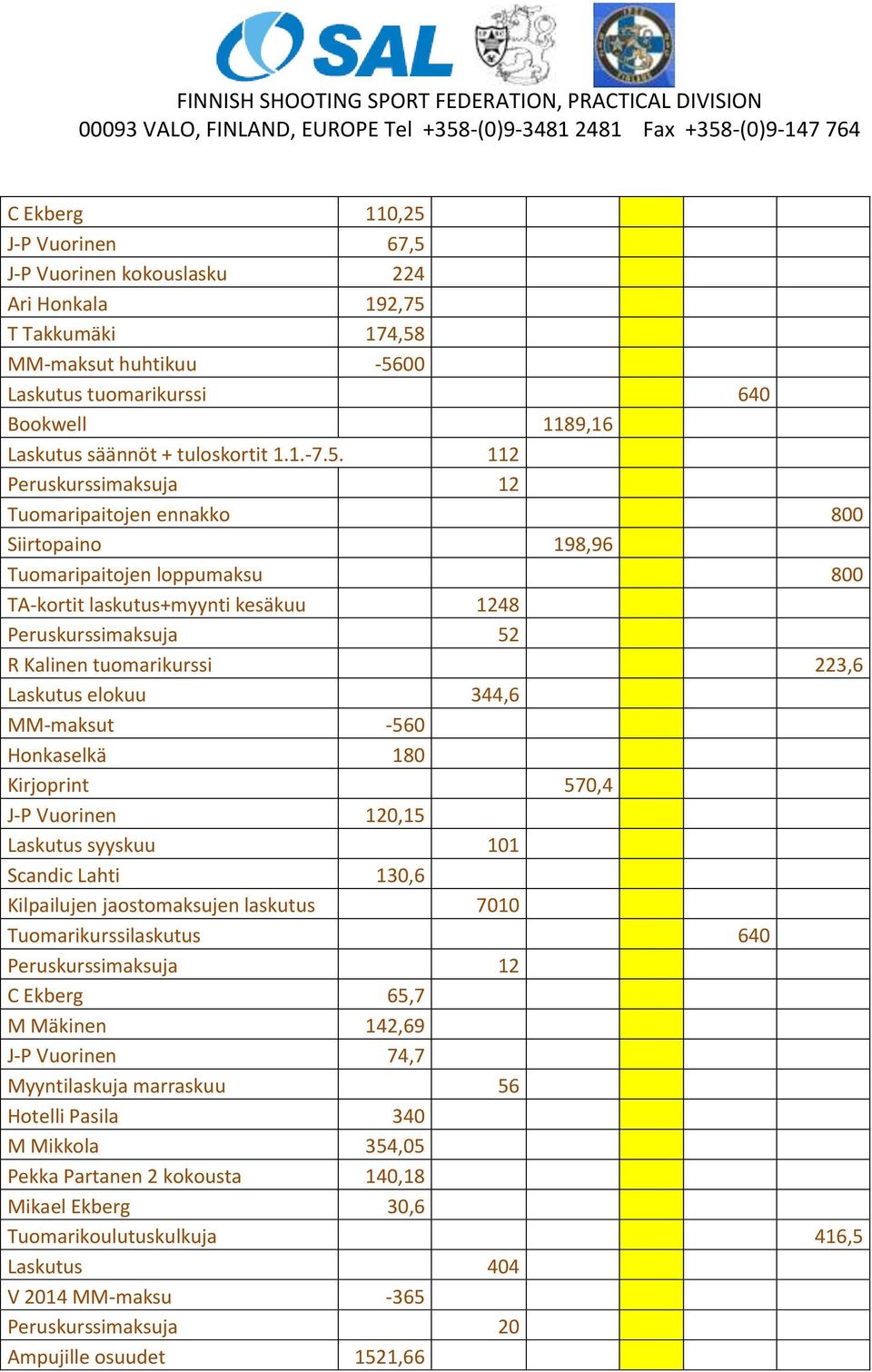 112 Peruskurssimaksuja 12 Tuomaripaitojen ennakko 800 Siirtopaino 198,96 Tuomaripaitojen loppumaksu 800 TA-kortit laskutus+myynti kesäkuu 1248 Peruskurssimaksuja 52 R Kalinen tuomarikurssi 223,6