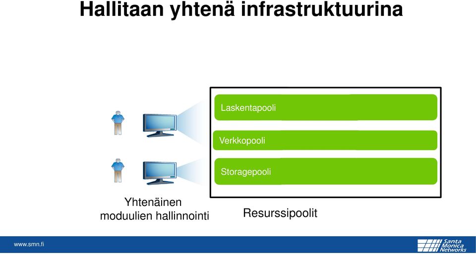 management moduulien consoles hallinnointi