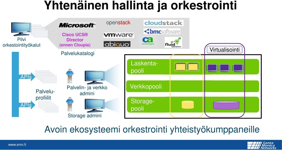 Palveluprofiilit Virtualization Server Palvelin- ja verkko admini Network Storage