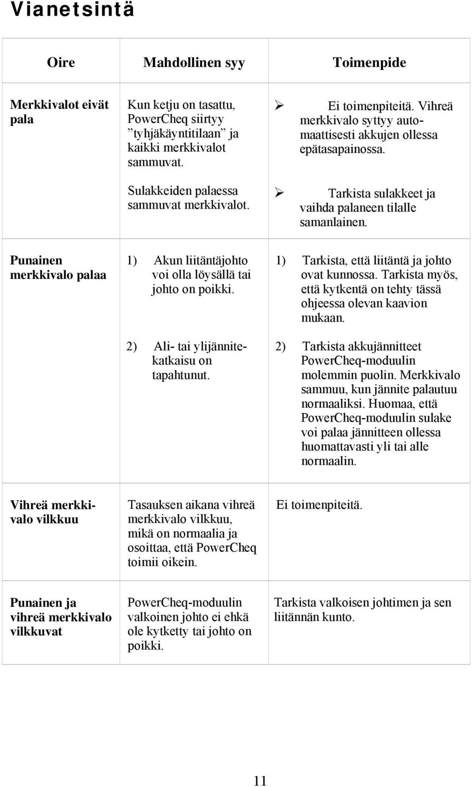 Punainen merkkivalo palaa 1) Akun liitäntäjohto voi olla löysällä tai johto on poikki. 2) Ali- tai ylijännitekatkaisu on tapahtunut. 1) Tarkista, että liitäntä ja johto ovat kunnossa.