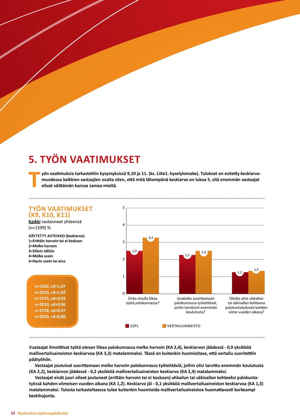 työn vaatimukset (K9, K10, K11) Kaikki vastanneet yhteensä (n=1599) % 5 4 Käytetty asteikko (keskiarvo): 1=Erittäin harvoin tai ei koskaan 2=Melko harvoin 3=Silloin tällöin 4=Melko usein 5=Hyvin