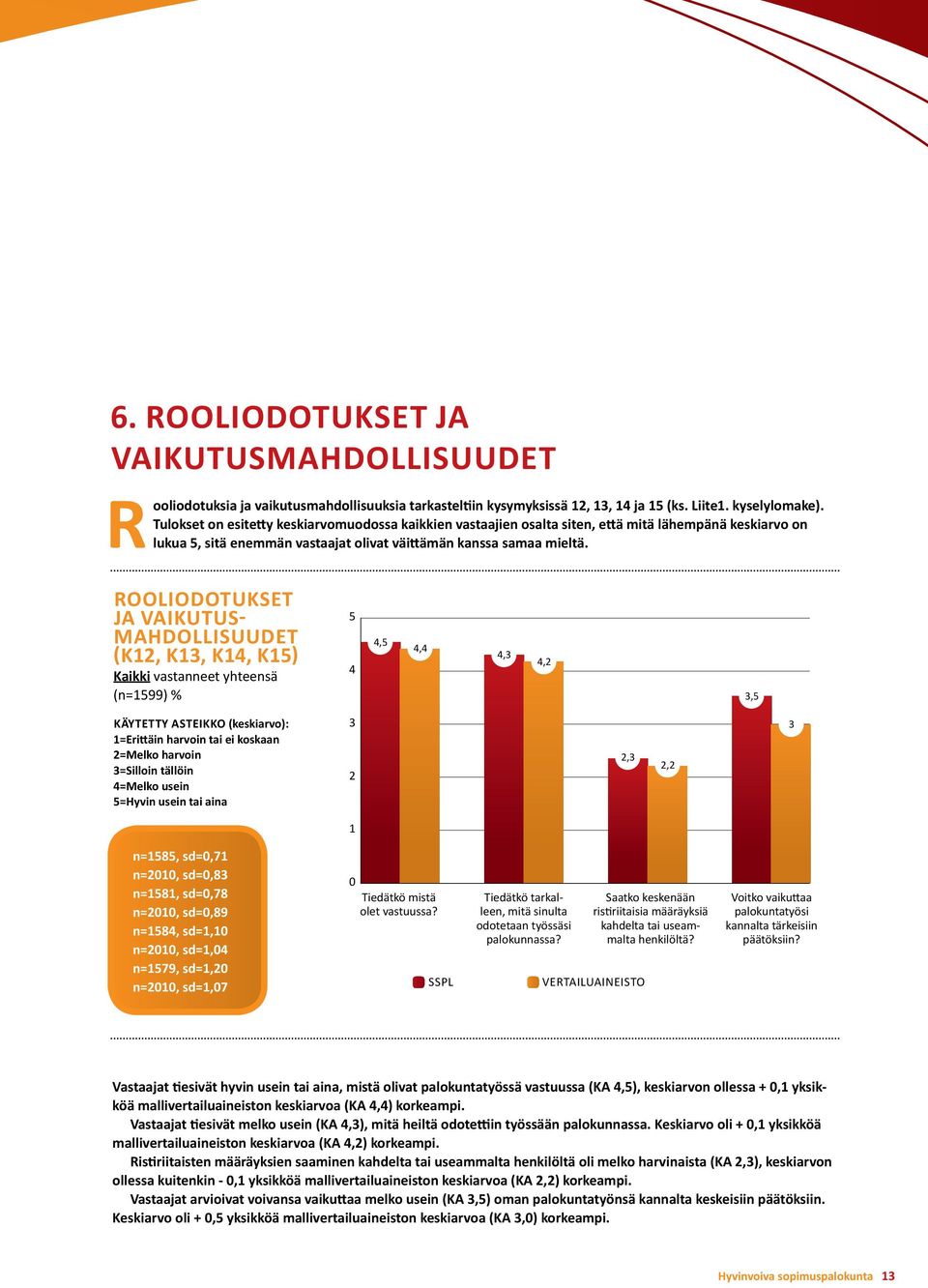 rooliodotukset ja vaikutusmahdollisuudet (K12, K13, K14, K15) Kaikki vastanneet yhteensä (n=1599) % 5 4 4,5 4,4 4,3 4,2 3,5 Käytetty asteikko (keskiarvo): 1=Erittäin harvoin tai ei koskaan 2=Melko