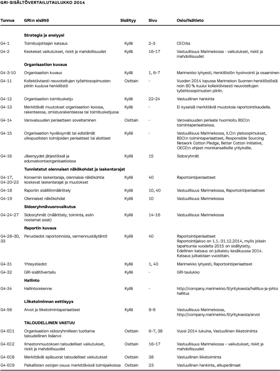 ja osaaminen G4-11 Kollektiivisesti neuvoteltujen työehtosopimusten Osittain - Vuoden 2014 lopussa Marimekon Suomen-henkilöstöstä piiriin kuuluva henkilöstö noin 80 % kuului kollektiivisesti