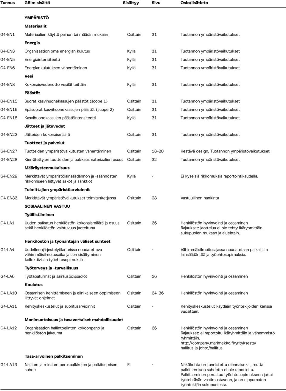 vesilähteittäin Kyllä 31 Tuotannon ympäristövaikutukset Päästöt G4-EN15 Suorat kasvihuonekaasujen päästöt (scope 1) Osittain 31 Tuotannon ympäristövaikutukset G4-EN16 Epäsuorat kasvihuonekaasujen