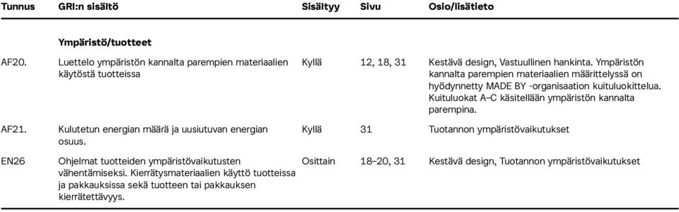 Kuituluokat A C käsitellään ympäristön kannalta parempina. AF21. Kulutetun energian määrä ja uusiutuvan energian Kyllä 31 Tuotannon ympäristövaikutukset osuus.