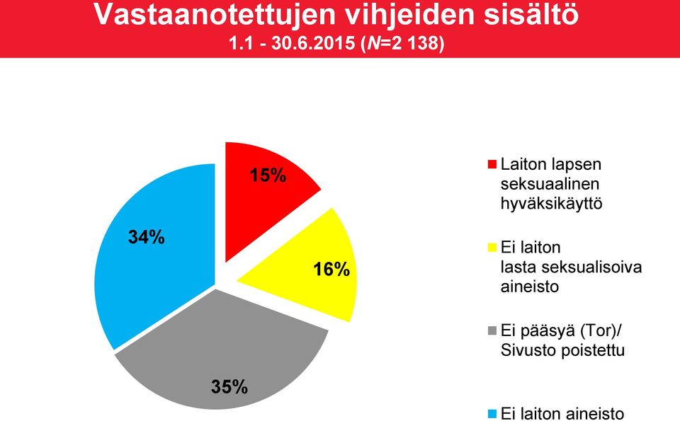 hyväksikäyttö 34% 16% Ei laiton lasta seksualisoiva