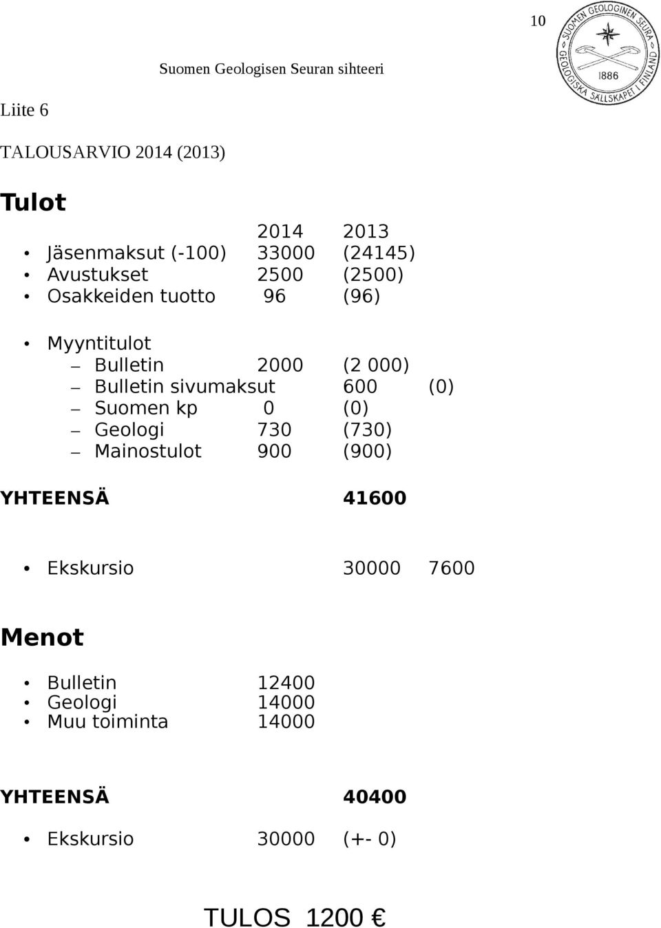 sivumaksut 600 (0) Suomen kp 0 (0) Geologi 730 (730) Mainostulot 900 (900) YHTEENSÄ 41600 Ekskursio 30000