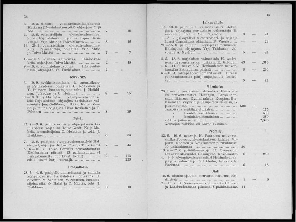 13.-20. 8. voimistelijain olympiavalmennuskurssi Pajulahdessa, ohjaajina Yrjö Ahtio ja Toivo Määttä... 7 18 16 7 Jalkapalloilu. 19.-23. 6.