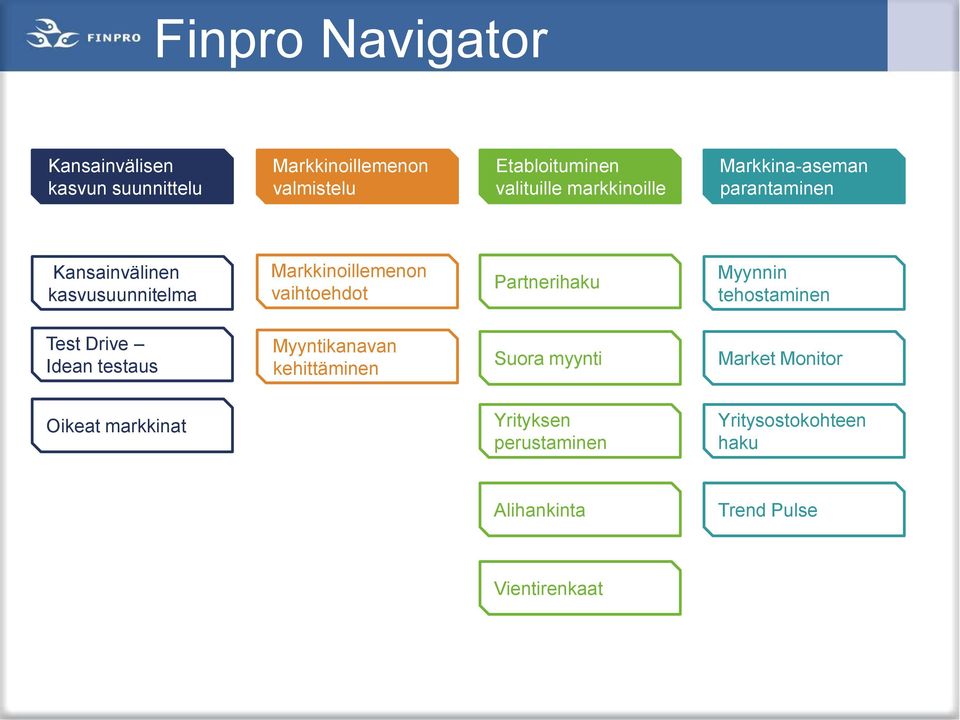 Partnerihaku Myynnin tehostaminen Test Drive Idean testaus Myyntikanavan kehittäminen Suora myynti Market