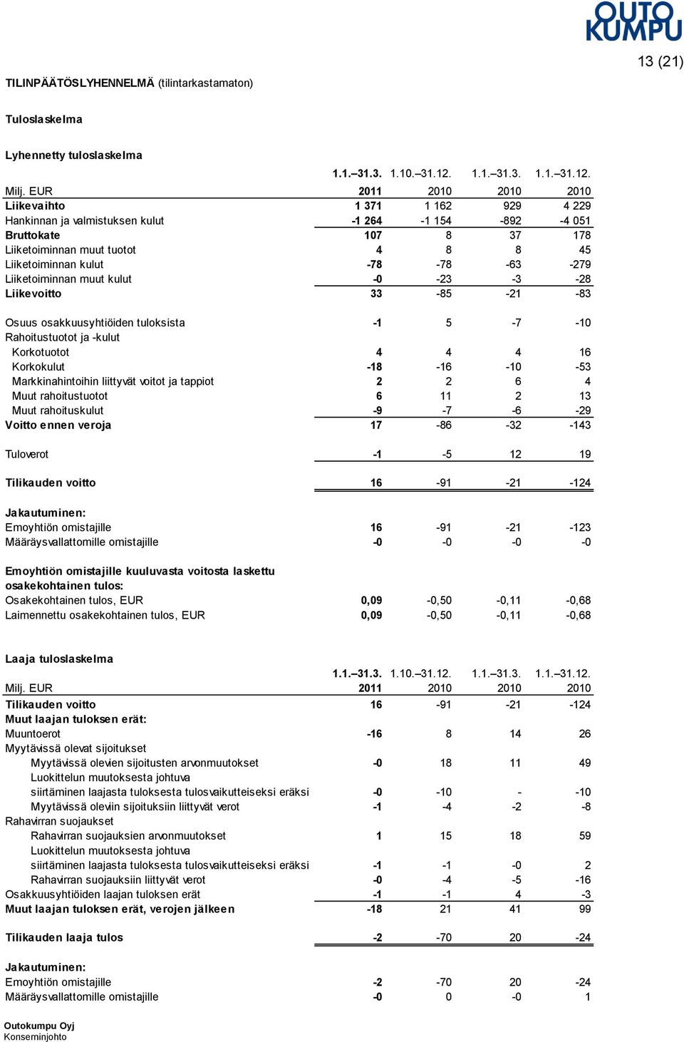 -78-78 -63-279 Liiketoiminnan muut kulut -0-23 -3-28 Liikevoitto 33-85 -21-83 Osuus osakkuusyhtiöiden tuloksista -1 5-7 -10 Rahoitustuotot ja -kulut Korkotuotot 4 4 4 16 Korkokulut -18-16 -10-53