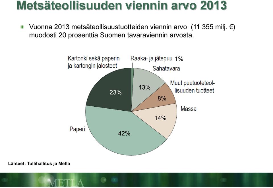 ) muodosti 20 prosenttia Suomen tavaraviennin