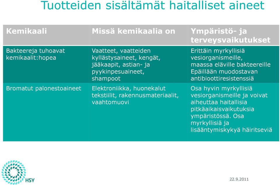 rakennusmateriaalit, vaahtomuovi Erittäin myrkyllisiä vesiorganismeille, maassa eläville bakteereille Epäillään muodostavan antibioottiresistenssiä Osa