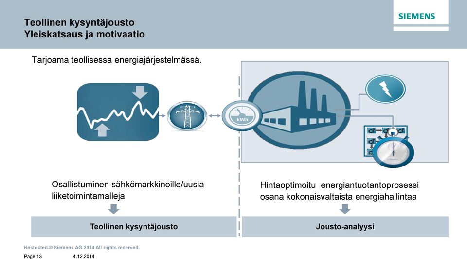 Osallistuminen sähkömarkkinoille/uusia liiketoimintamalleja