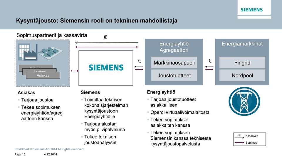 kokonaisjärjestelmän kysyntäjoustoon Energiayhtiölle Tarjoaa alustan myös pilvipalveluna Tekee teknisen joustoanalyysin Energiayhtiö Tarjoaa joustotuotteet