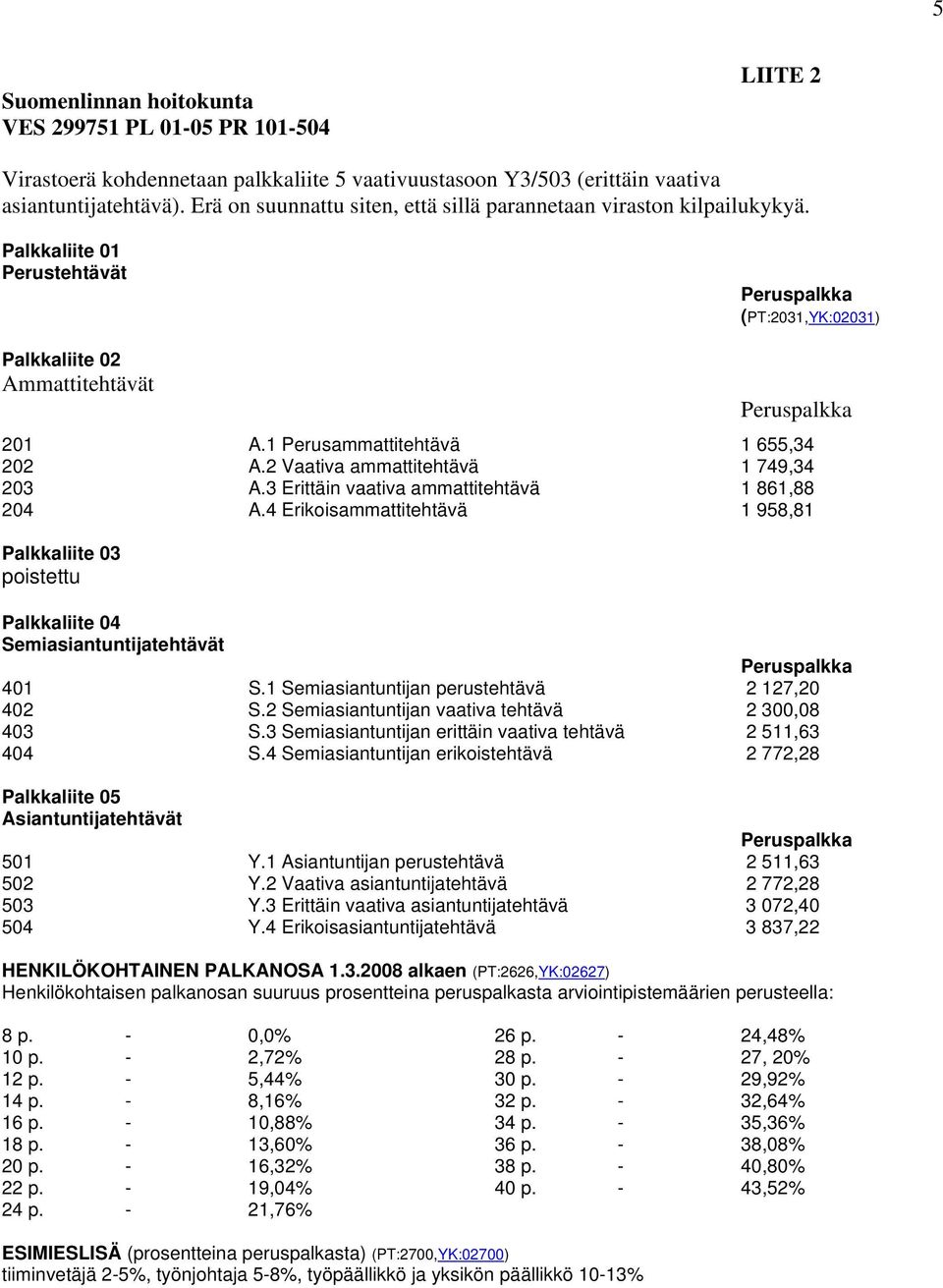 1 Perusammattitehtävä 1 655,34 202 A.2 Vaativa ammattitehtävä 1 749,34 203 A.3 Erittäin vaativa ammattitehtävä 1 861,88 204 A.