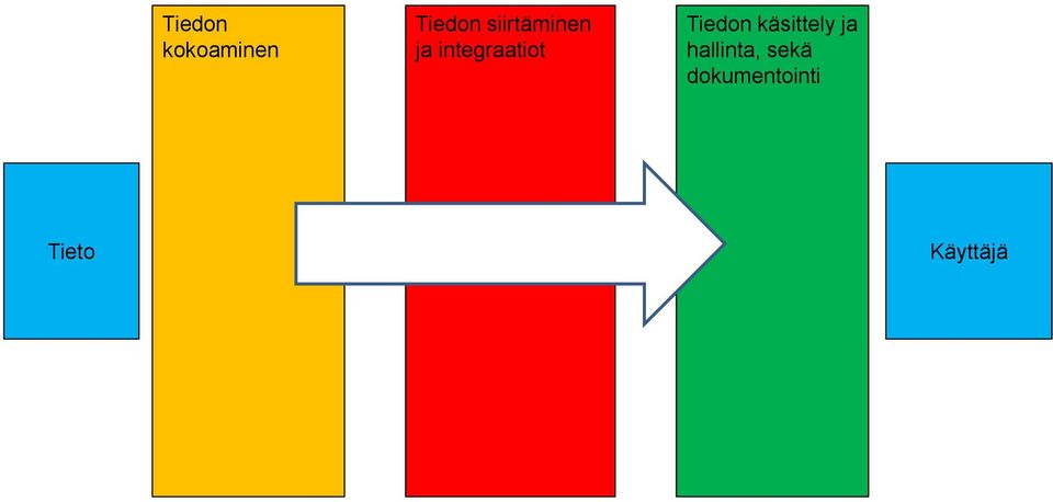 Tiedon käsittely ja