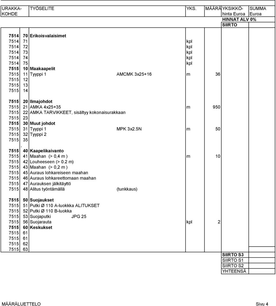 3x25+16 m 36 7515 12 7515 13 7515 14 7515 20 Ilmajohdot 7515 21 AMKA 4x25+35 m 950 7515 22 AMKA TARVIKKEET, sisältyy kokonaisurakkaan 7515 23 7515 30 Muut johdot 7515 31 Tyyppi 1 MPK 3x2.