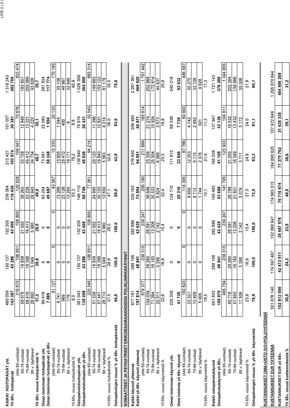 851 75-84-vuotiaat 58 416 18 398 16 413 53 229 45 412 13 221 205 089 85 v. täyttäneet 26 892 5 049 5 990 26 943 24 734 4 220 93 828 Yli 65v.