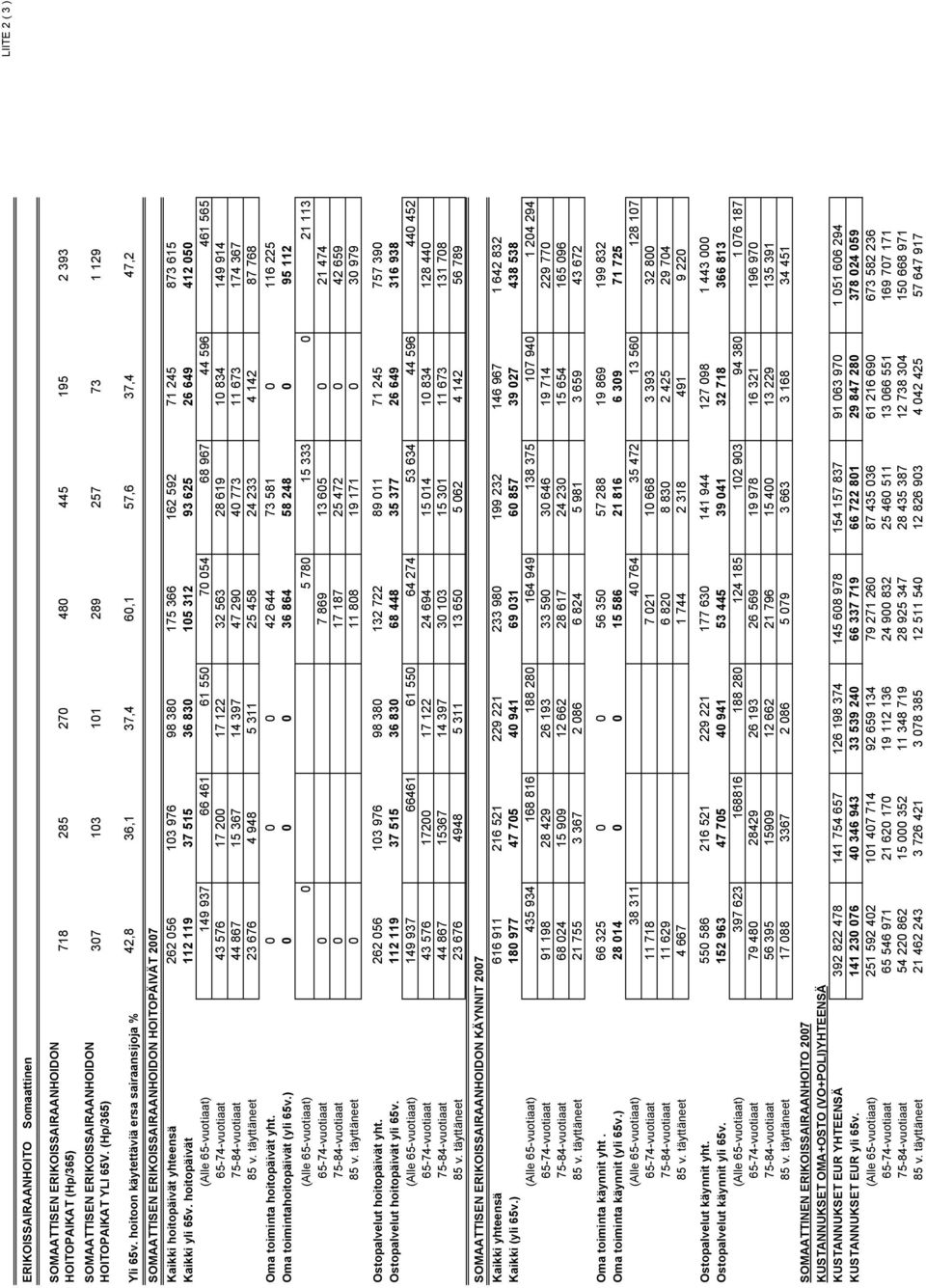 hoitoon käytettäviä ersa sairaansijoja % 42,8 36,1 37,4 60,1 57,6 37,4 47,2 SOMAATTISEN ERIKOISSAIRAANHOIDON HOITOPÄIVÄT 2007 Kaikki hoitopäivät yhteensä 262 056 103 976 98 380 175 366 162 592 71 245