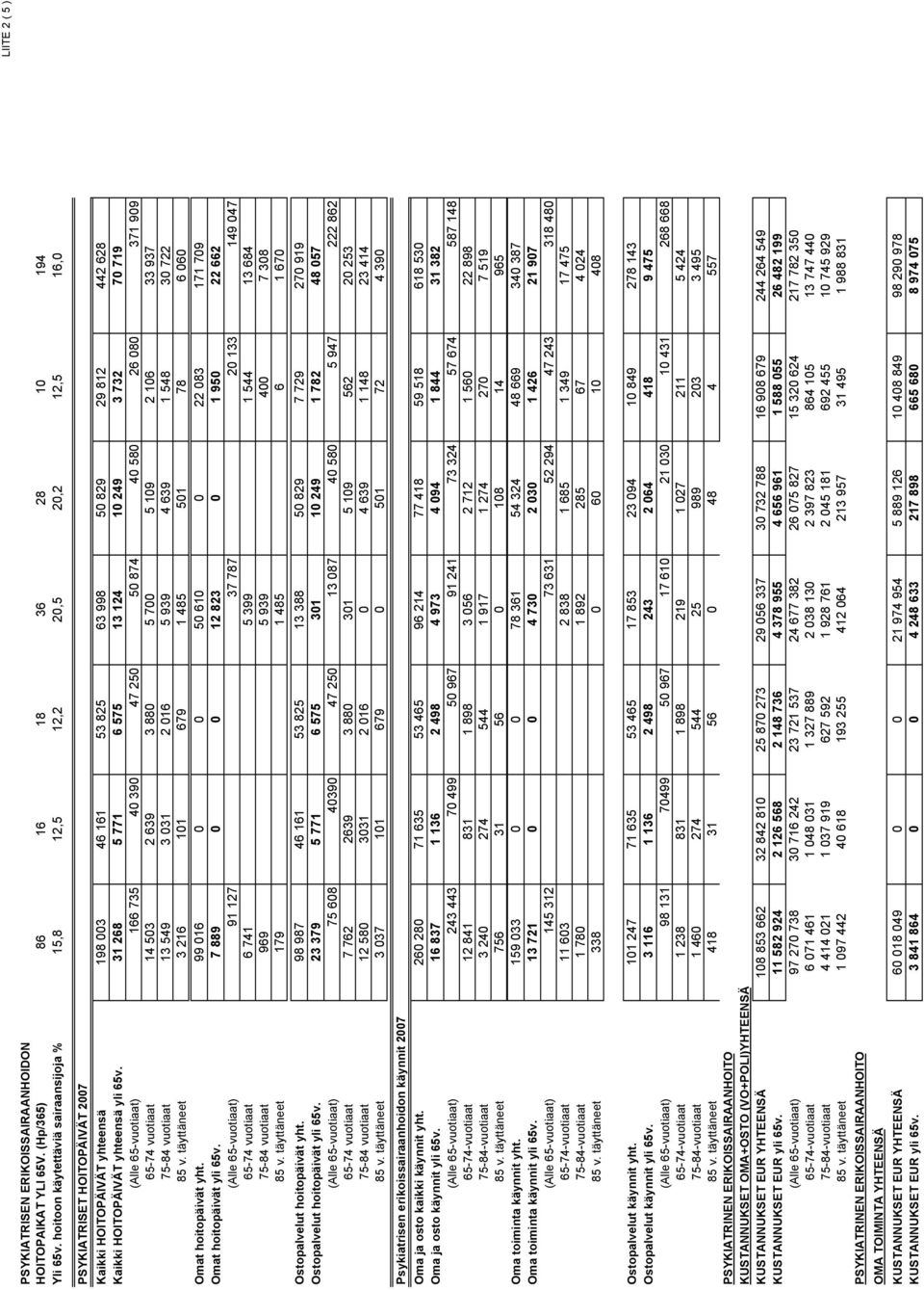 yhteensä yli 65v.