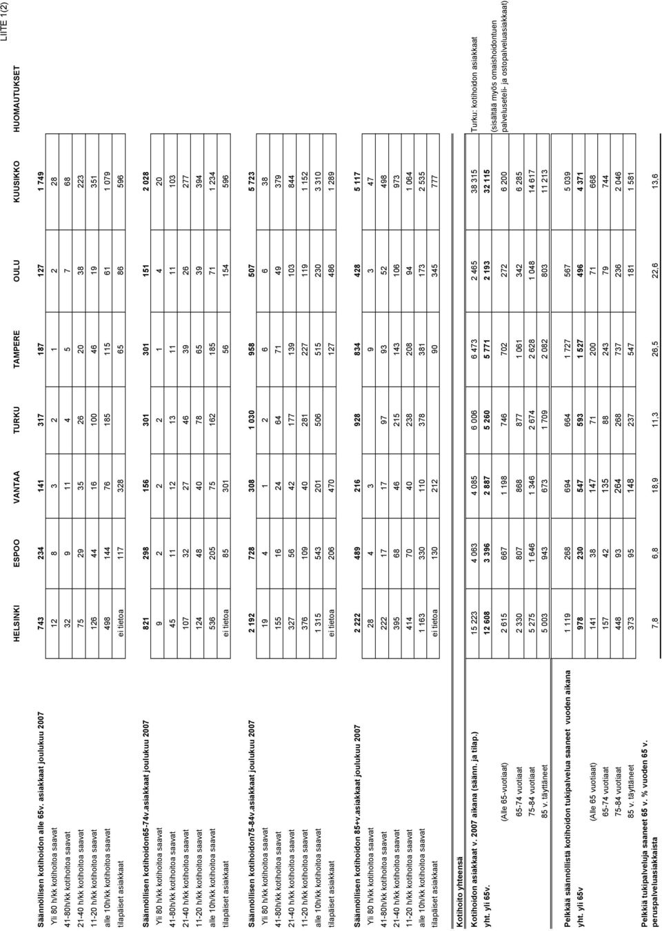 11-20 h/kk kotihoitoa saavat 126 44 16 100 46 19 351 alle 10h/kk kotihoitoa saavat 498 144 76 185 115 61 1 079 tilapäiset asiakkaat ei tietoa 117 328 65 86 596 Säännöllisen kotihoidon65-74v.