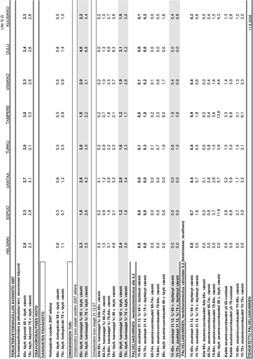 täytt. hoitopäivät/ 65 v. täytt. väestö 0,6 0,3 0,6 0,3 0,5 0,5 0,8 0,5 75v. täytt. hoitopäivät/ 75 v. täytt. väestö 1,1 0,7 1,2 0,5 0,9 0,9 1,4 1,0 OMAISHOIDON TUKI Omaishoidon tuen saajat vuoden 2007 aikana 65v.