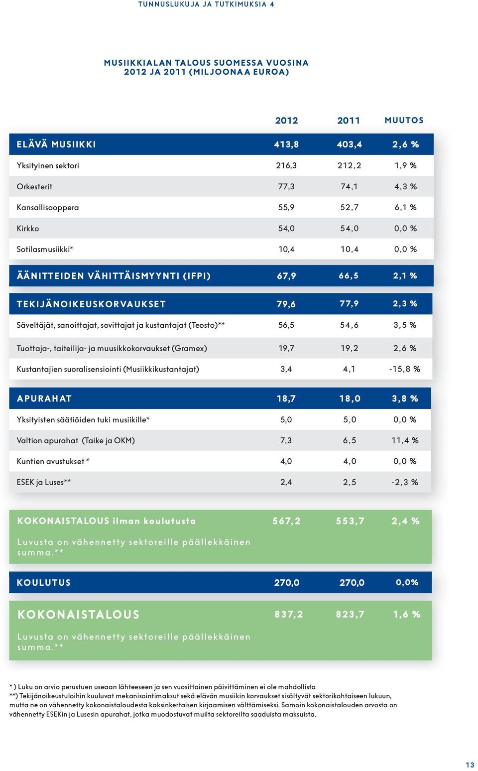 Säveltäjät, sanoittajat, sovittajat ja kustantajat (Teosto)** 56,5 54,6 3,5 % Tuottaja-, taiteilija- ja muusikkokorvaukset (Gramex) 19,7 19,2 2,6 % Kustantajien suoralisensiointi