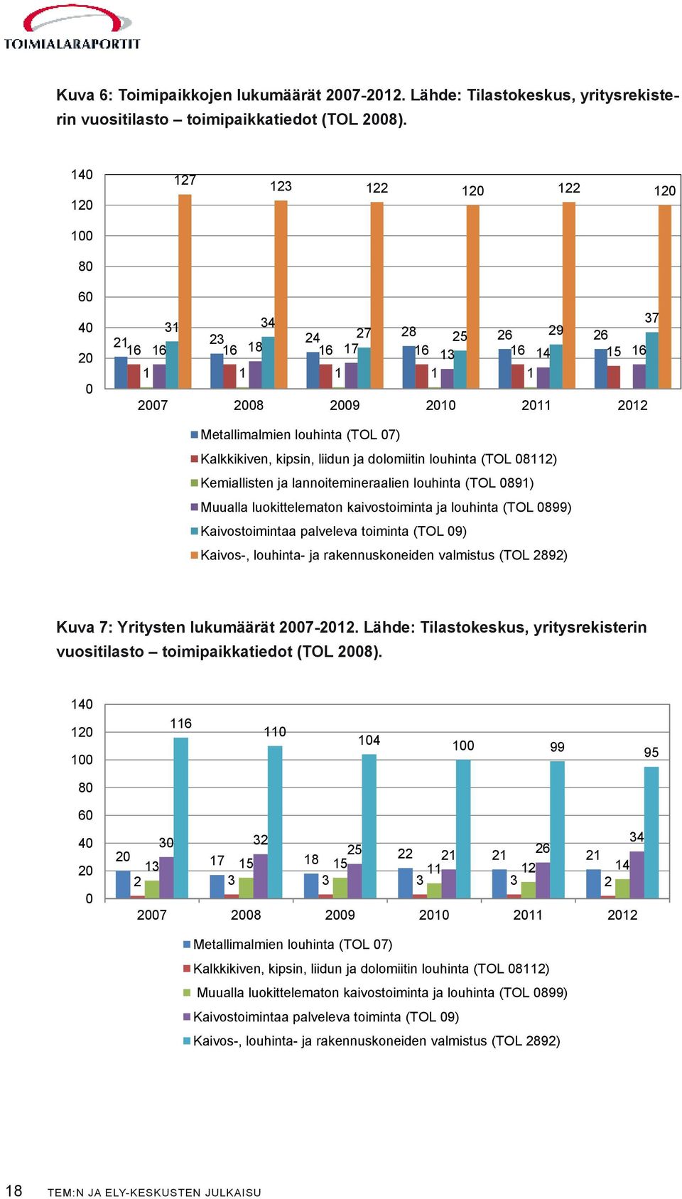 Kalkkikiven, kipsin, liidun ja dolomiitin louhinta (TOL 08112) Kemiallisten ja lannoitemineraalien louhinta (TOL 0891) Muualla luokittelematon kaivostoiminta ja louhinta (TOL 0899) Kaivostoimintaa