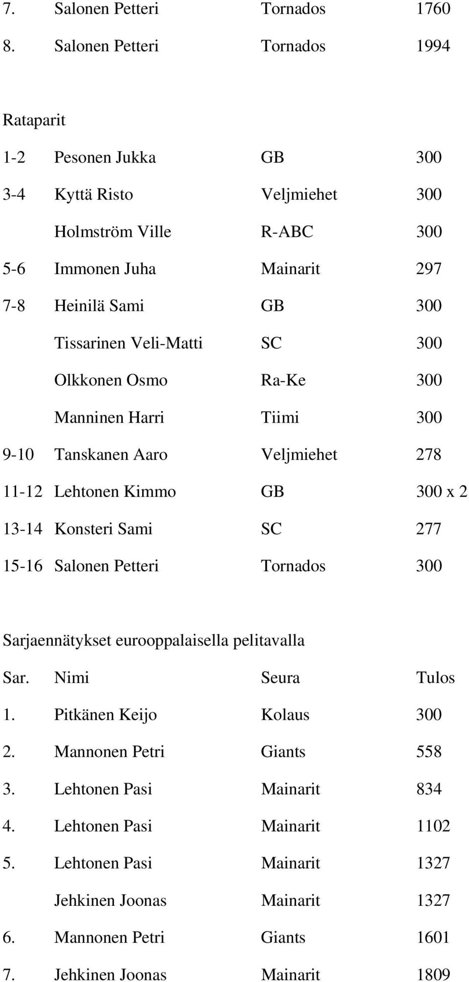 Tissarinen Veli-Matti SC 300 Olkkonen Osmo Ra-Ke 300 Manninen Harri Tiimi 300 9-10 Tanskanen Aaro Veljmiehet 278 11-12 Lehtonen Kimmo GB 300 x 2 13-14 Konsteri Sami SC 277 15-16