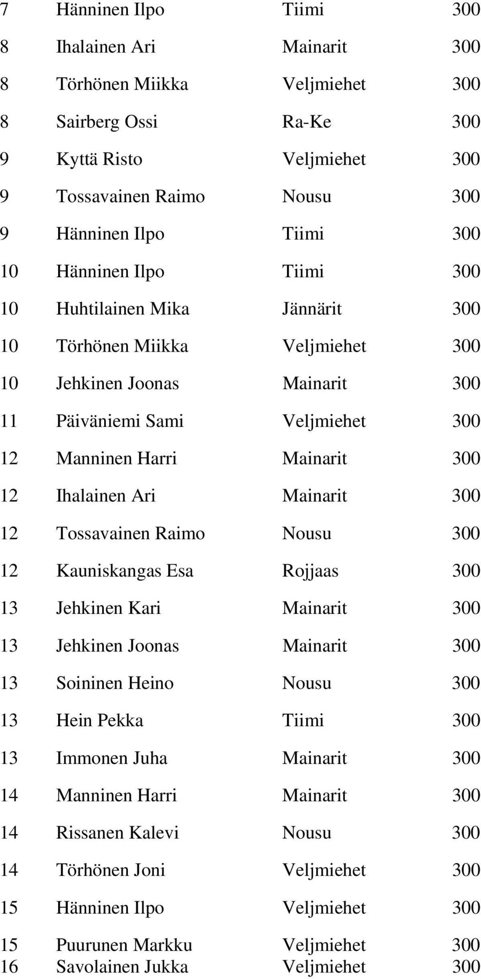 Ihalainen Ari Mainarit 300 12 Tossavainen Raimo Nousu 300 12 Kauniskangas Esa Rojjaas 300 13 Jehkinen Kari Mainarit 300 13 Jehkinen Joonas Mainarit 300 13 Soininen Heino Nousu 300 13 Hein Pekka Tiimi