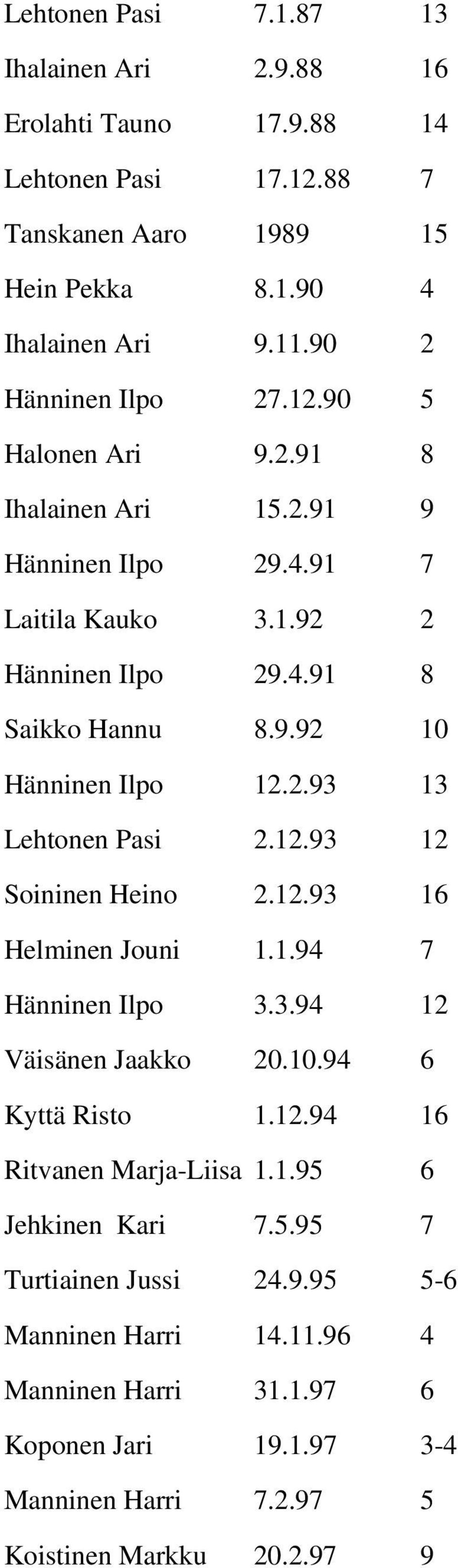 2.93 13 Lehtonen Pasi 2.12.93 12 Soininen Heino 2.12.93 16 Helminen Jouni 1.1.94 7 Hänninen Ilpo 3.3.94 12 Väisänen Jaakko 20.10.94 6 Kyttä Risto 1.12.94 16 Ritvanen Marja-Liisa 1.