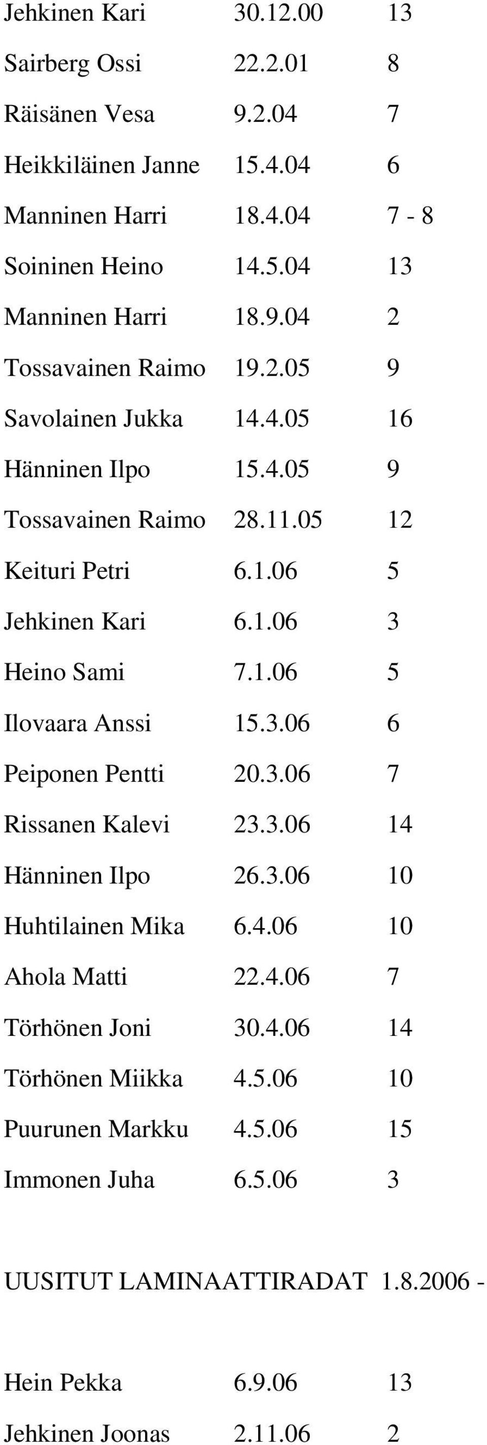 1.06 5 Ilovaara Anssi 15.3.06 6 Peiponen Pentti 20.3.06 7 Rissanen Kalevi 23.3.06 14 Hänninen Ilpo 26.3.06 10 Huhtilainen Mika 6.4.06 10 Ahola Matti 22.4.06 7 Törhönen Joni 30.