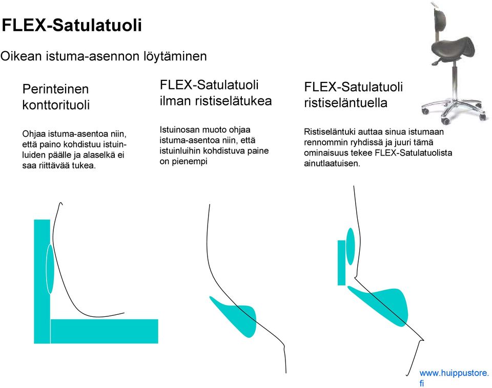 FLEX-Satulatuoli ilman ristiselätukea Istuinosan muoto ohjaa istuma-asentoa niin, että istuinluihin kohdistuva paine