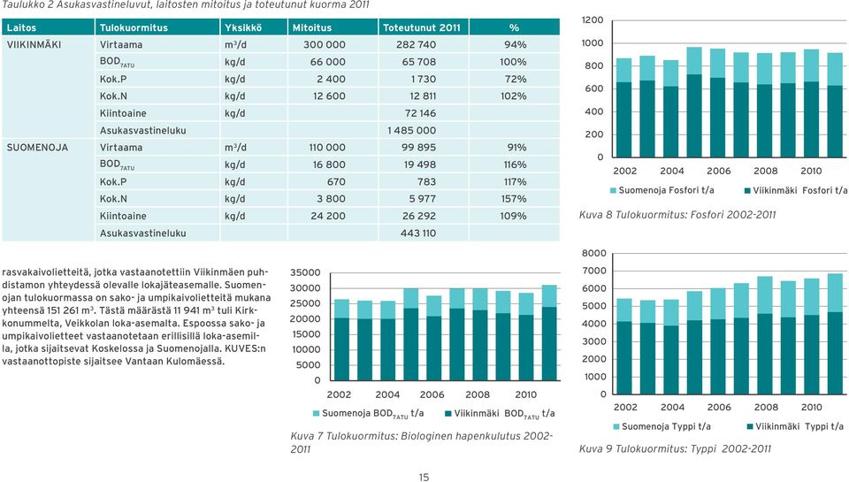 N kg/d 12 600 12 811 102% Kiintoaine kg/d 72 146 Asukasvastineluku 1 485 000 SUOMENOJA Virtaama m 3 /d 110 000 99 895 91% BOD 7ATU kg/d 16 800 19 498 116% Kok.P kg/d 670 783 117% Kok.