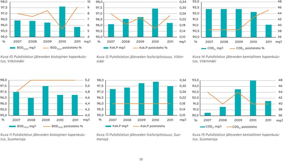 P poistoteho % COD Cr mg/l COD Cr poistoteho % Kuva 10 Puhdistetun jäteveden biologinen hapenkulutus, Viikinmäki Kuva 12 Puhdistetun jäteveden fosforipitoisuus, Viikinmäki Kuva 14 Puhdistetun