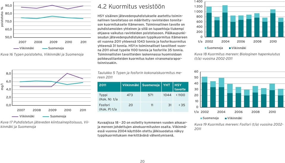 2 Kuormitus vesistöön HSY sisäinen jätevedenpuhdistukselle asetettu toiminnallinen tavoitetaso on määritetty ravinteiden tonnitason kuormitukselle Itämereen.