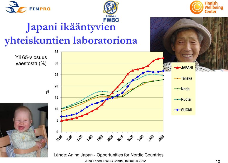 Ruotsi SUOMI 5 0 Lähde: Aging Japan - Opportunities for