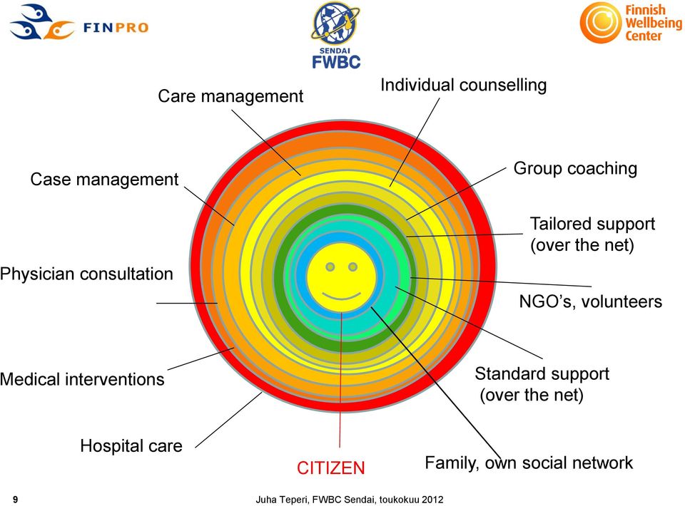 volunteers Medical interventions Standard support (over the net)