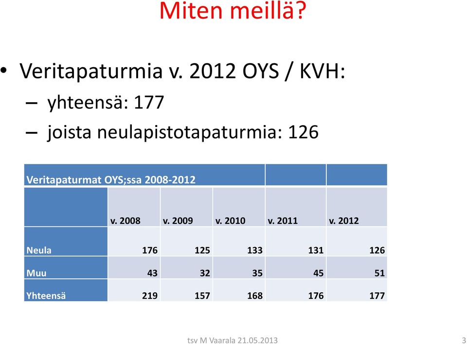 Veritapaturmat OYS;ssa 2008-2012 v. 2008 v. 2009 v. 2010 v. 2011 v.