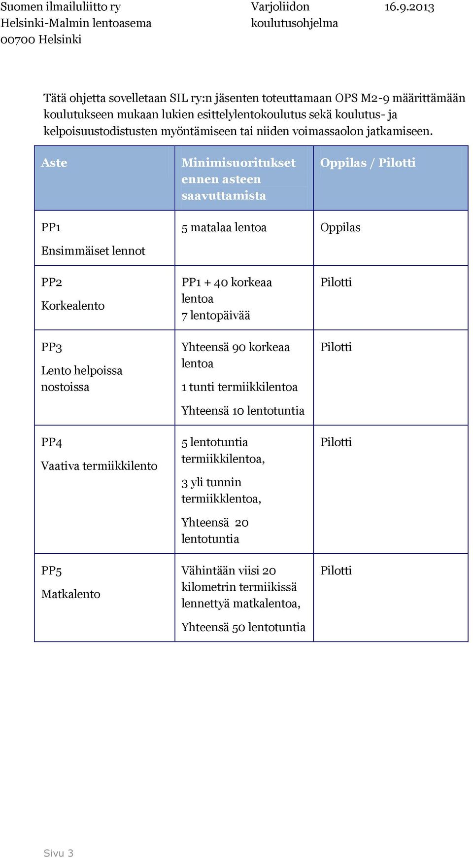 Aste Minimisuoritukset ennen asteen saavuttamista Oppilas / Pilotti PP1 5 matalaa lentoa Oppilas Ensimmäiset lennot PP2 Korkealento PP3 Lento helpoissa nostoissa PP1 + 40 korkeaa lentoa