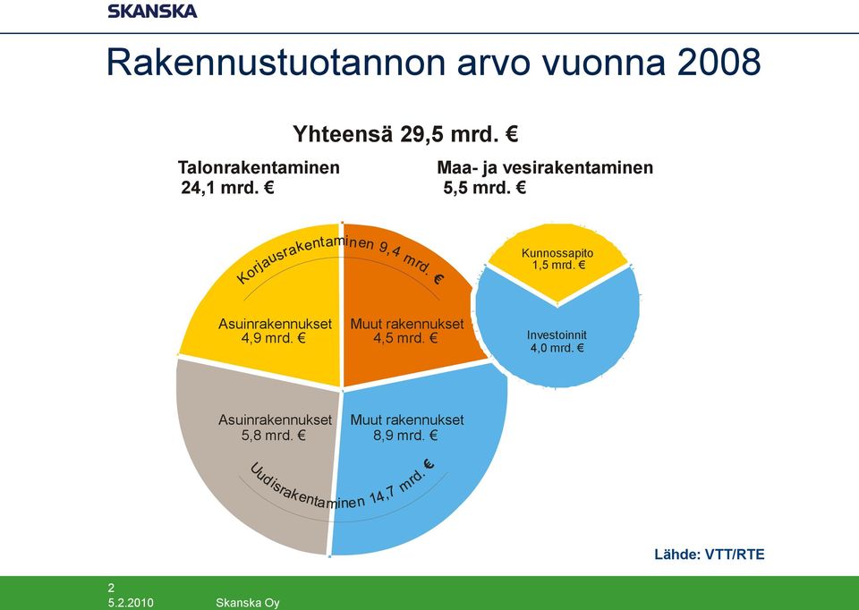 e Asuinrakennukset 4,9 3,8 mrd. e Muut rakennukset 4,5 3,4 mrd.