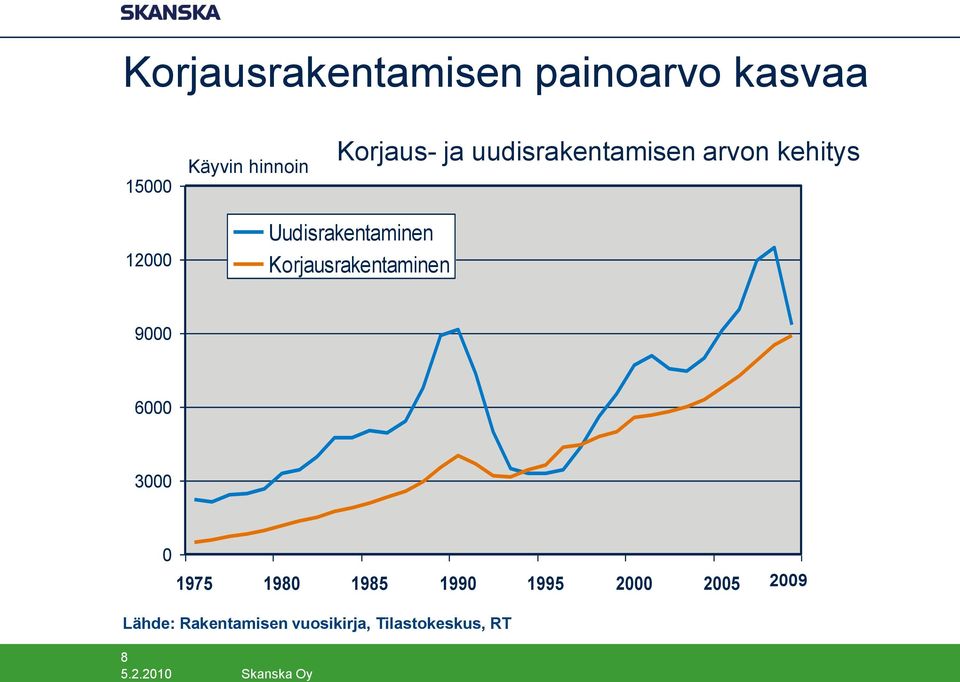 Uudisrakentaminen Korjausrakentaminen 9000 6000 3000 0 1975