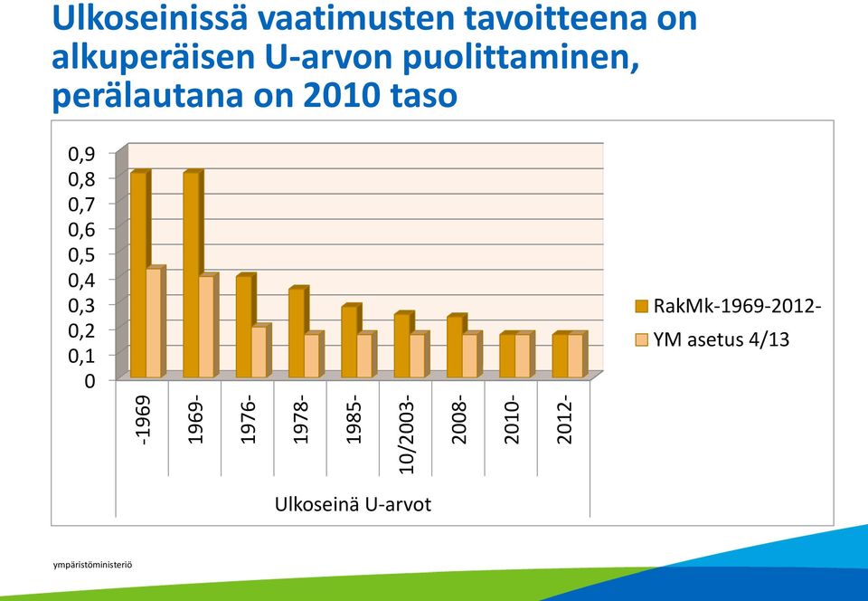 puolittaminen, perälautana on 2010 taso 0,9 0,8 0,7 0,6 0,5