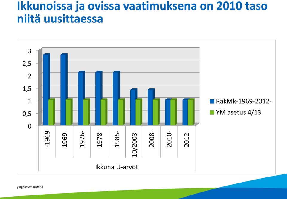 on 2010 taso niitä uusittaessa 3 2,5 2 1,5 1