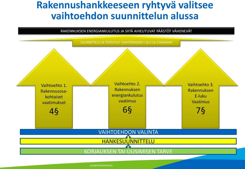 Vaihtoehto 1. Rakennusosakohtaiset vaatimukset 4 Vaihtoehto 2.