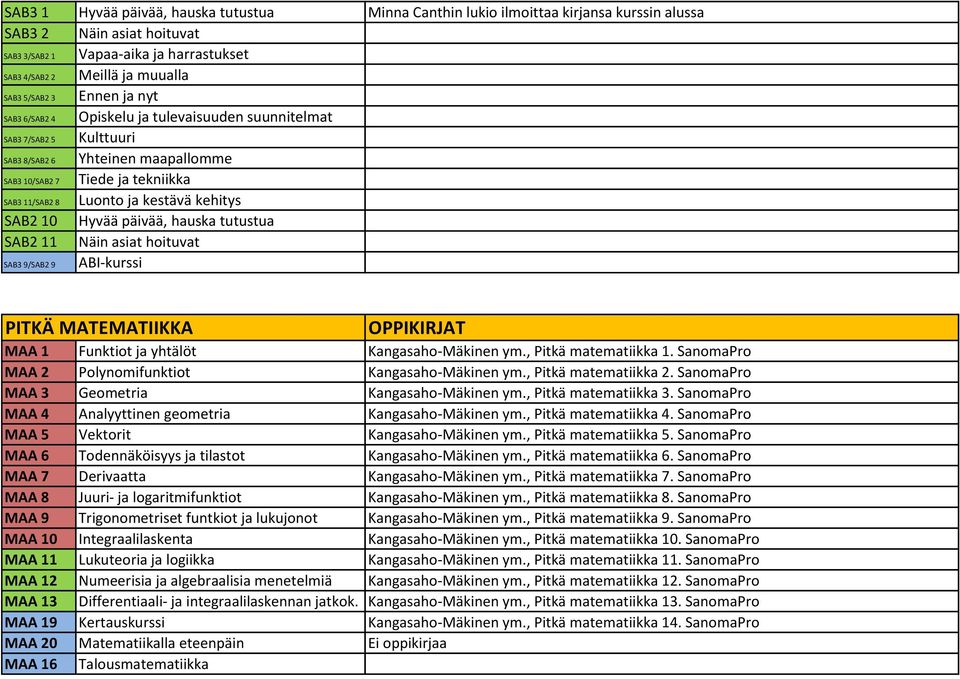 kestävä kehitys SAB2 10 Hyvää päivää, hauska tutustua SAB2 11 Näin asiat hoituvat SAB3 9/SAB2 9 ABI-kurssi PITKÄ MATEMATIIKKA MAA 1 Funktiot ja yhtälöt Kangasaho-Mäkinen ym., Pitkä matematiikka 1.
